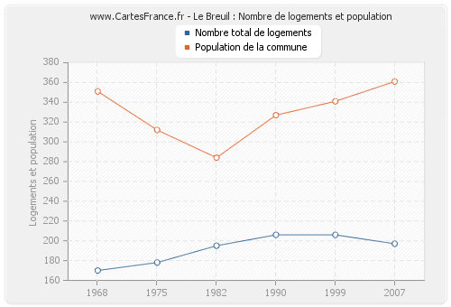 Le Breuil : Nombre de logements et population